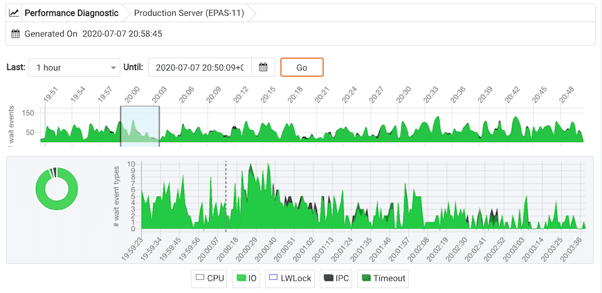 Performance Diagnostic dashboard - Show and hide a particular wait event type by click the respective graph legend